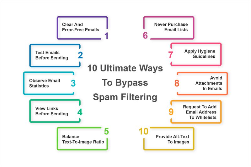 how-to-bypass-spam-filters